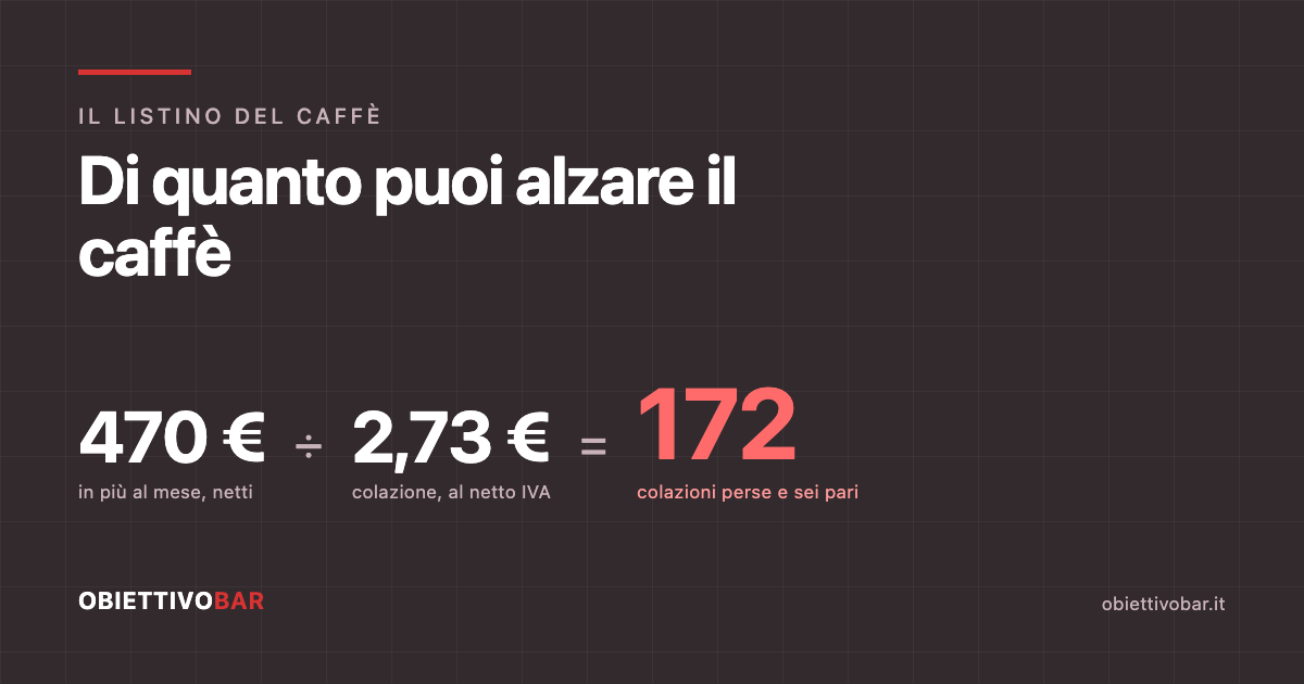 Il conto dell'aumento: 470 euro in più al mese diviso 2,73 euro di colazione netta fa 172 colazioni perse, la soglia che azzera il ritocco del listino.