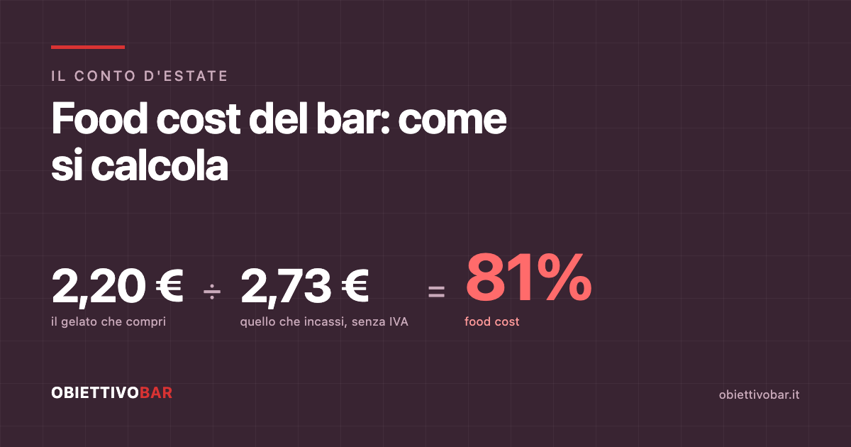 Il conto del gelato confezionato: 2,20 euro di costo diviso 2,73 euro di prezzo senza IVA fa l'81 per cento di food cost.