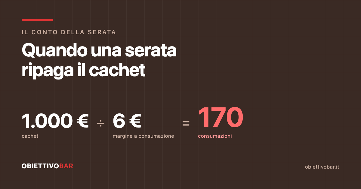 Il conto della serata: 1.000 euro di cachet diviso 6 euro di margine a consumazione fa 170 consumazioni per andare in pari.