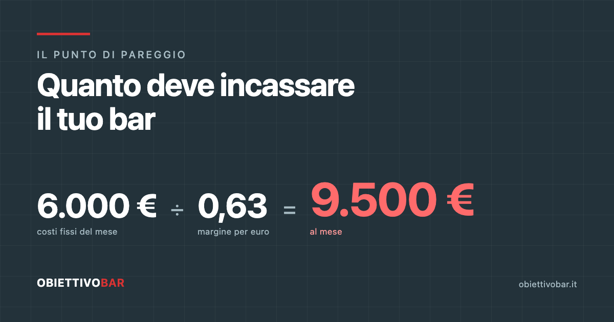 Il conto del pareggio: 6.000 euro di costi fissi diviso 0,63 di margine per euro incassato fa 9.500 euro di incasso al mese.