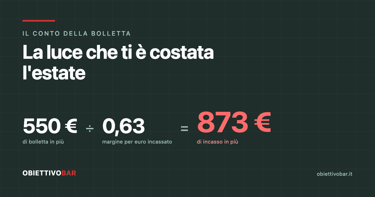 Il conto della bolletta: 550 euro di luce in più diviso 0,63 di margine per euro incassato fanno 873 euro di incasso in più.