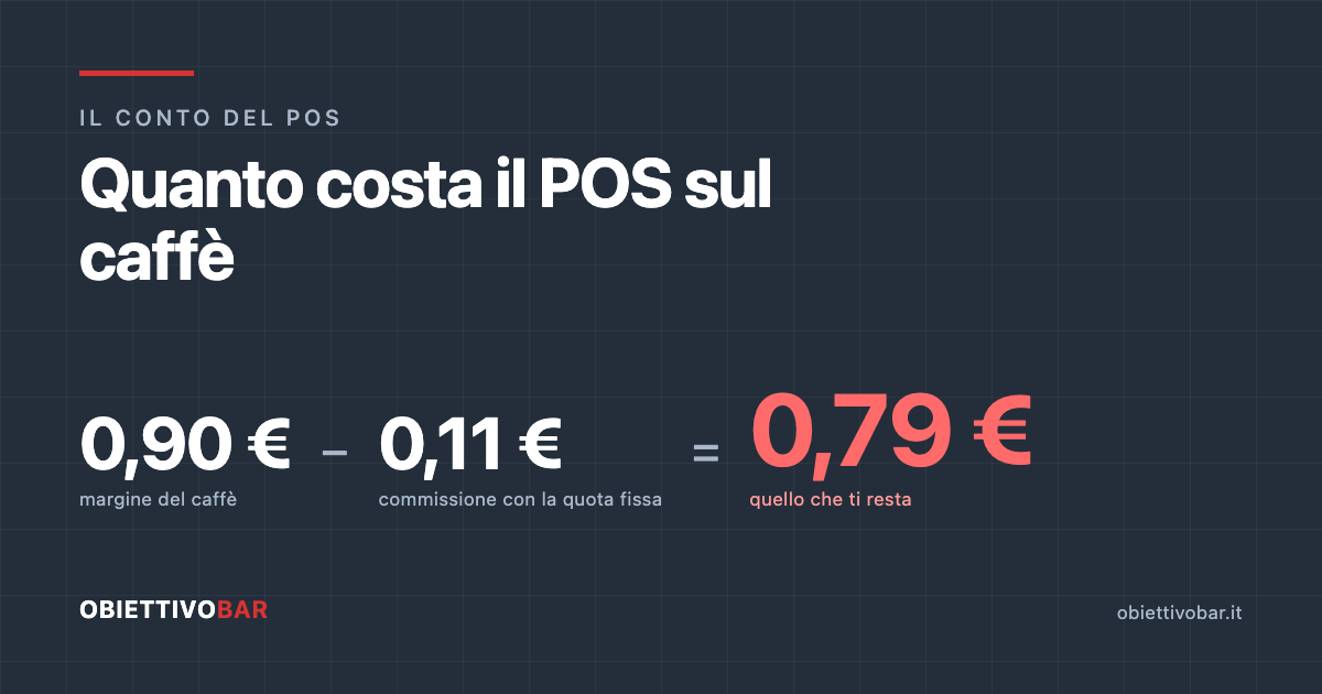Il conto del POS sul caffè: 0,90 euro di margine meno 0,11 euro di commissione con la quota fissa fanno 0,79 euro, un caffè su otto lavorato per il POS.