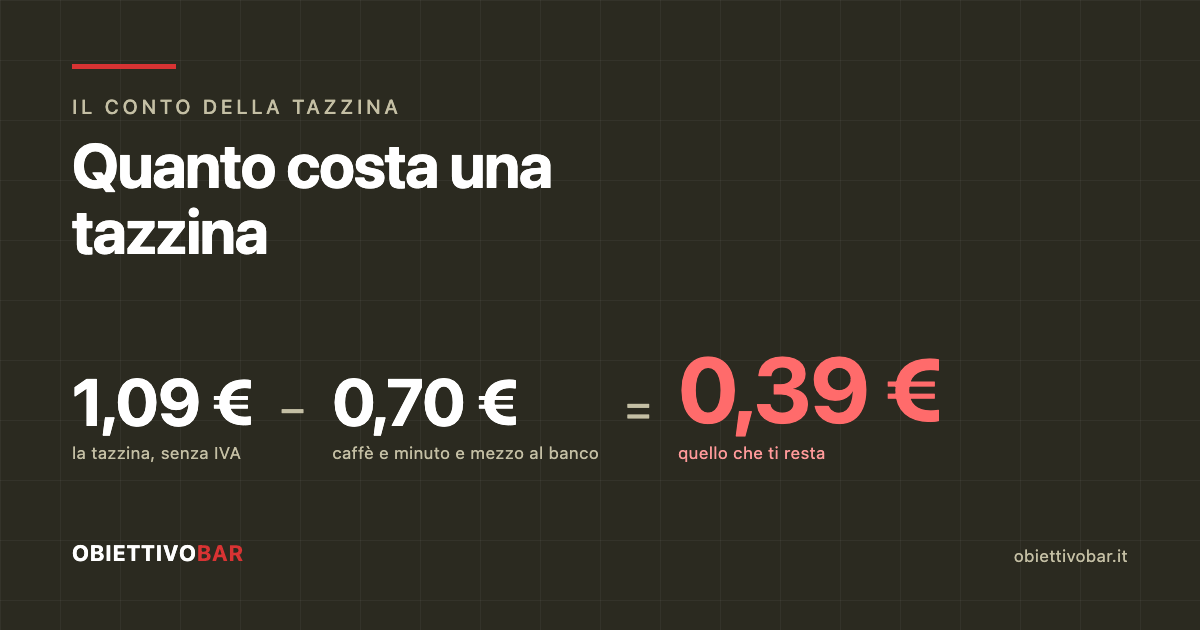 Il conto della tazzina: 1,09 euro senza IVA meno 70 centesimi fra caffè e lavoro al banco lasciano 39 centesimi di margine.