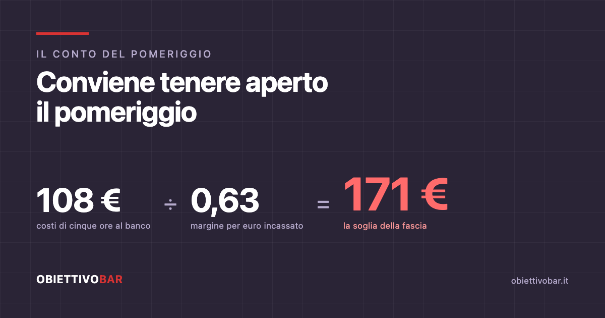 Il conto del pomeriggio: 108 euro di costi per cinque ore di apertura diviso 0,63 di margine per euro incassato fanno 171 euro di incasso minimo.