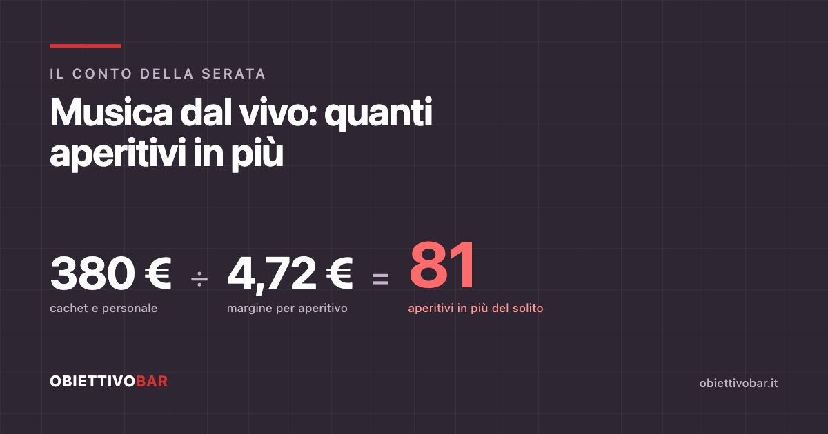 Il conto della serata con la musica: 380 euro tra cachet e personale diviso 4,72 euro di margine ad aperitivo fanno 81 aperitivi in più di una sera normale.