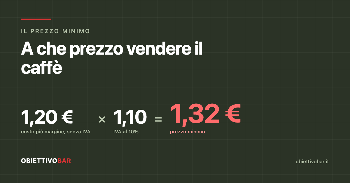 Il conto del prezzo minimo: 1,20 euro tra costo pieno e margine, senza IVA, per 1,10 di IVA fa 1,32 euro a tazzina.
