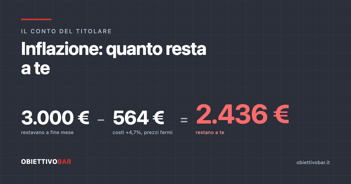Il conto del titolare con l'inflazione: dei 3.000 euro che restavano a fine mese, 564 euro di costi in più ne lasciano 2.436.